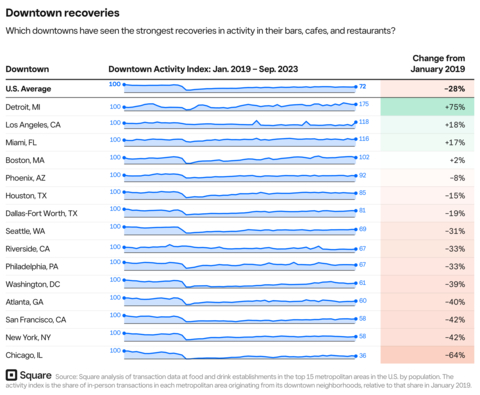 Downtown recoveries: Which downtowns have seen the strongest recoveries in activity in their bars, cafes, and restaurants? (Graphic: Business Wire)