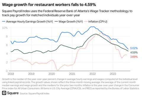 Wage growth for restaurant workers falls to 4.59% (Graphic: Business Wire)