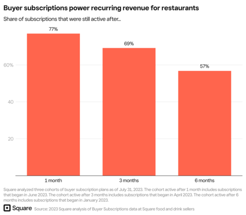 Buyer subscriptions power recurring revenue for restaurants (Graphic: Business Wire)