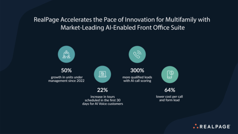 RealPage Front Office Suite Momentum (Graphic: Business Wire)