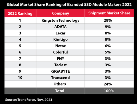 Kingston ranks #1 in SSD market share. (Graphic: Business Wire)