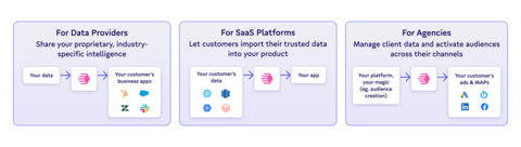 Three common use cases for Census Embedded (Graphic: Business Wire)