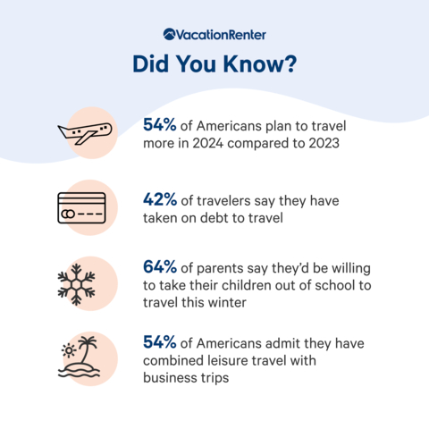 New data from VacationRenter breaks down the top trends and destinations for holiday and winter travel. (Graphic: Business Wire)
