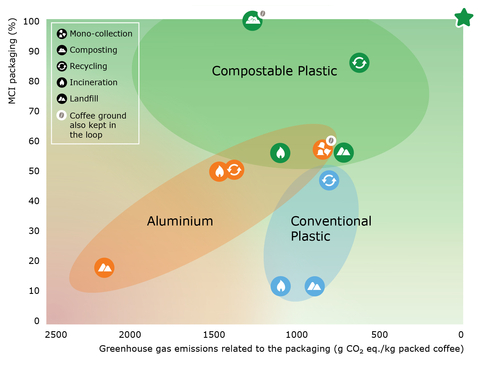 The independent study conducted by Wageningen University & Research considered both material circularity and greenhouse gas emissions to determine that compostable coffee capsules are the most sustainable option. Graph courtesy of Wageningen University & Research. (Graphic: Business Wire)