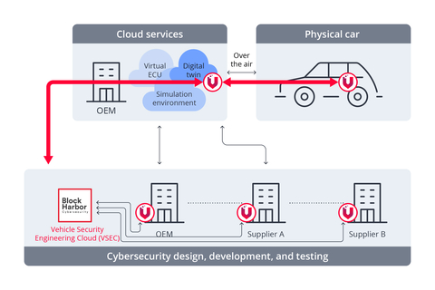 The combined VicOne and Block Harbor solution is a modular framework crafted to effectively address cybersecurity planning and remediation for Software-Defined Vehicles on a large scale. (Graphic: Business Wire)