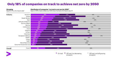 Fewer than one in five companies (18%) are currently on track to reach net zero emissions in their operations by 2050, and over a third (38%) say they cannot make further investments in decarbonization in the current economic environment, according to new research from Accenture. (Graphic: Business Wire)