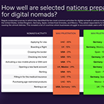 Regula Survey Reveals Countries Less Equipped for Digital Nomads