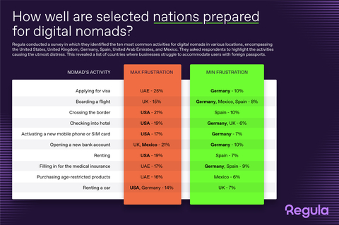 Regula conducted a survey in which they identified the ten most common activities for digital nomads in various locations, encompassing the United States, United Kingdom, Germany, Spain, United Arab Emirates, and Mexico. They asked respondents to highlight the activities causing the utmost distress. This revealed a list of countries where businesses struggle to accommodate users with foreign passports. (Graphic: Business Wire)