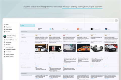 SPEEDA Edge allows instant access to data and insights on startups (Graphic: Business Wire)