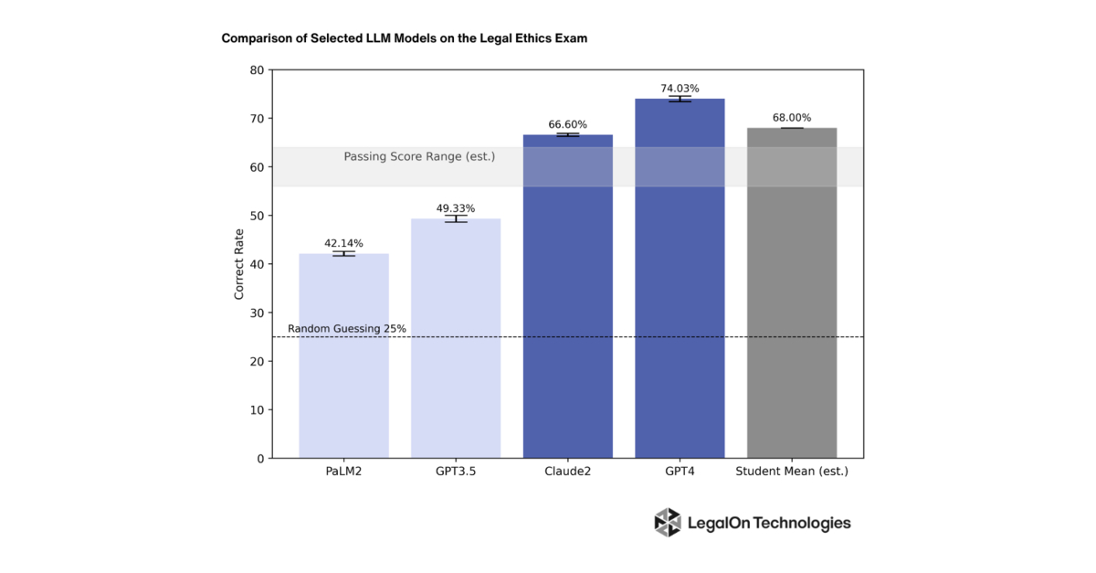 Generative AI Passes the Legal Ethics Exam in Study by LegalOn