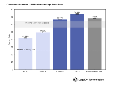 Research from LegalOn Technologies indicates that GPT-4 can perform better than the average test taker on the legal ethics exam. (Graphic: Business Wire)