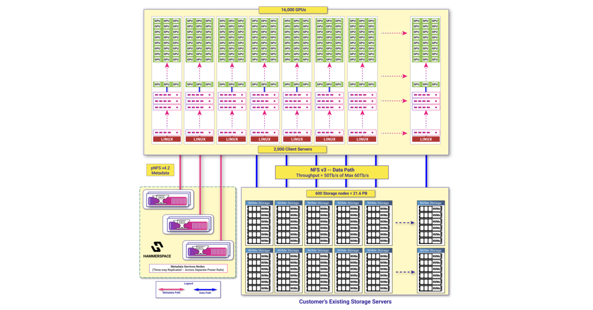 Hammerspace Unveils Reference Architecture for LLM Training