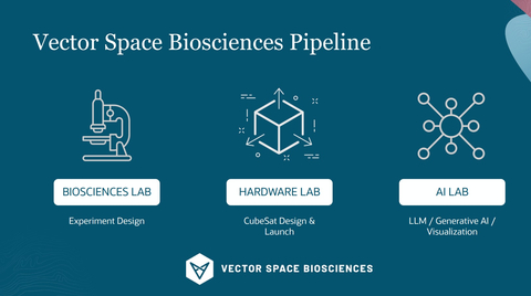 Vector Space Biosciences Pipeline (Graphic: Vector Space Biosciences, Inc.)