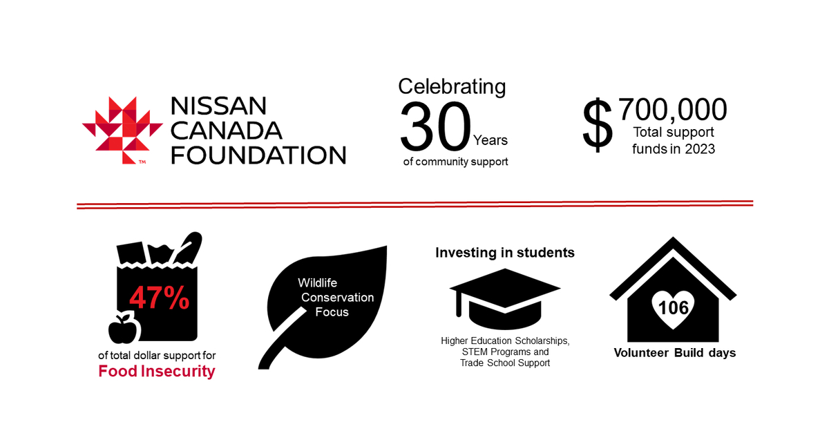 Nissan Canada Foundation Celebrates 30 Years of Giving With an