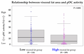 圖1：內臟脂肪面積與pDC活性的關係（圖片：美國商業資訊）