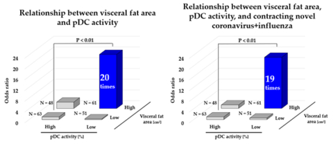 Figure 3: Effects of visceral fat area and pDC activity on contracting novel coronavirus only (left) and on both novel coronavirus and influenza (right) (Graphic: Business Wire)
