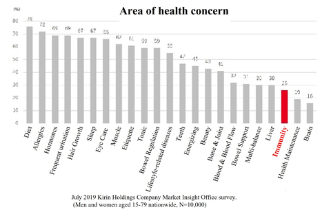 Figure 1: Area of health concern (Graphic: Business Wire)