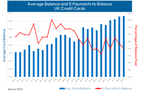 FICO reports that the average UK credit card balance remained relatively stable compared to August, while the percentage of payments to balance has been on a downward trend and currently stands at 38% (Graphic: FICO)