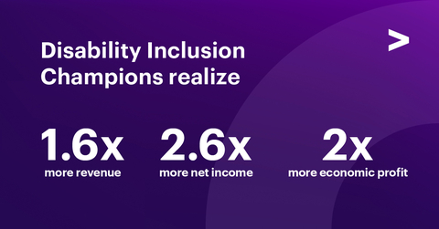 Companies that lead in disability inclusion drive more revenue, net income and profit, according to a new research report from Accenture in partnership with Disability:IN and the American Association of People with Disabilities (AAPD). (Graphic: Business Wire)