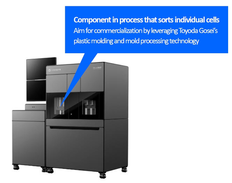 Cell sorter developed by ThinkCyte (Graphic: Business Wire)