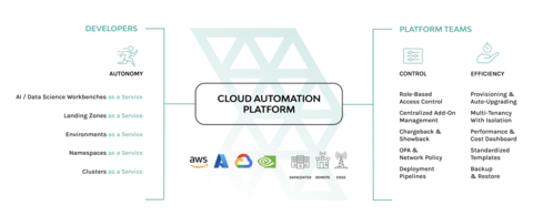 The Rafay Cloud Automation Platform (Graphic: Business Wire)