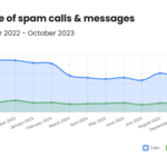 Truecaller Releases Monthly U.S. Spam & Scam Report to Identify the Top Fraudulent Call Categories and States in 2023