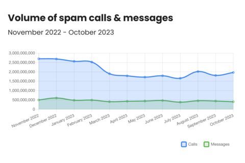 The volume of spam calls & messages, Nov 22 to Oct 23 - Truecaller data (Graphic: Business Wire)
