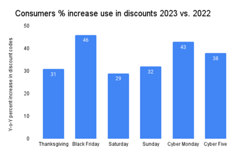 Consumers % Increase Use in Discounts 2023 vs. 2022 (Graphic: Business Wire)