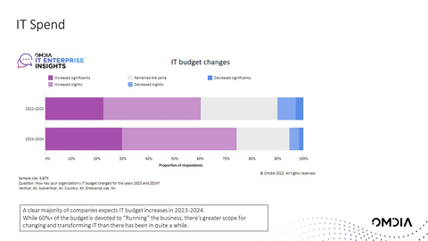 74% of Enterprise IT Budgets are Increasing, Driving Business Growth (Graphic: Business Wire)