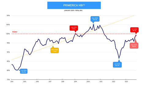 Primerica Household Budget Index™ (HBI™) – In October 2023, the average purchasing power for middle-income households was <percent>99.1%</percent>, up from <percent>98.1%</percent> in September. A year ago, the index stood at <percent>92.4%</percent>. Increased earnings and slowing inflation drove an increase in middle-income households’ purchasing power. (Graphic: Business Wire)