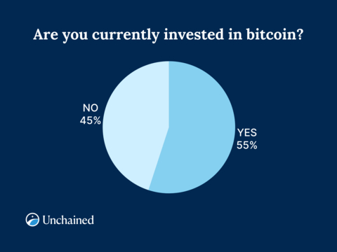 55% of US investors surveyed by Unchained report owning bitcoin. Nearly all (95%) of this group say they'd consider buying more BTC in 2024. (Graphic: Business Wire)