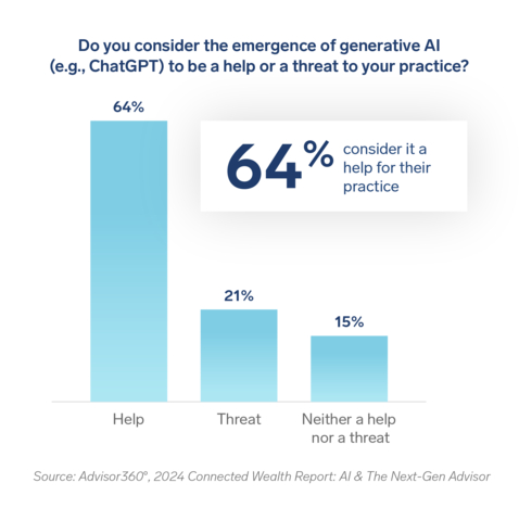 Next-gen financial advisors are "generation AI," according to a new survey from Advisor360°, a leading provider of integrated technology for enterprise wealth management firms. Advisor360°'s latest Connected Wealth Report reveals that 64% of younger financial advisors surveyed are upbeat on the emergence of generative AI in wealth management, saying it will help them in the workplace. (Graphic: Advisor360°)