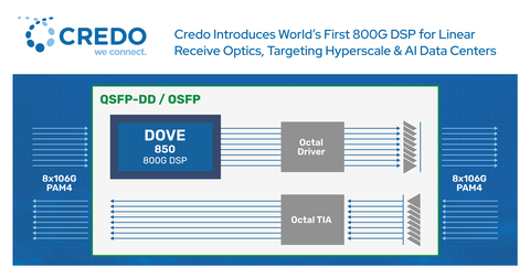 A Dove 850 based optical transceiver aims to address the inherent weakness of a Linear Pluggable Optics (LPO) implementation by facilitating IEEE compliant optical transmit signaling and easing the deployment burden on system operators by eliminating manual, per port tuning. The result is lower bit error rates, enhanced sensitivity, reduced performance variation, and improved resilience to different switch ASICs, PCB traces, optical components, and environmental conditions. (Graphic: Business Wire)