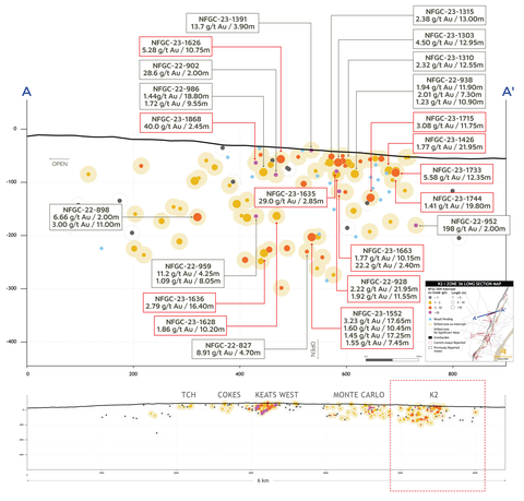 thumbnail Figure 4. K2 long section (looking northwest) (Graphic: Business Wire)