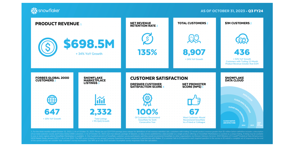 Snowflake Reports Financial Results for the Third Quarter of Fiscal 2024