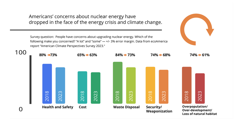 Support for Nuclear Energy Stronger Than Ever in the U.S. and Growing Around the World