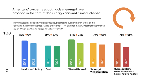 Americans' concerns about nuclear energy have dropped in the face of the energy crisis and climate change. (Graphic: Business Wire)