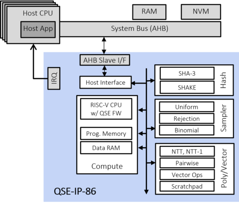 Rambus Quantum Safe Engine (QSE) Block Diagram (Graphic: Business Wire)