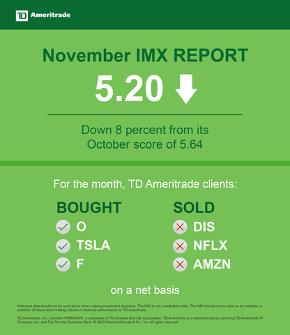 TD Ameritrade November 2023 Investor Movement Index (Graphic: TD Ameritrade)