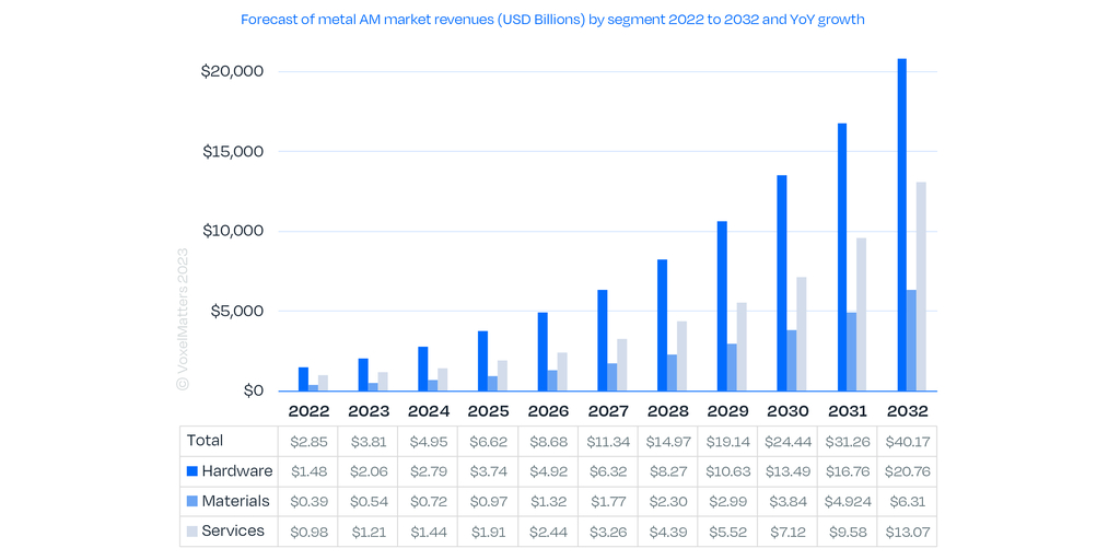 Figure 7 Forecast of the metal AM market revenues