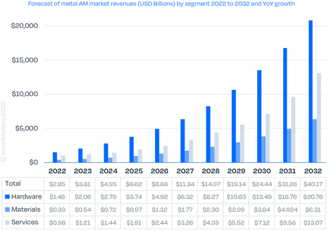 The chart from VoxelMatters Metal AM Market 2023 report shows the current revenues and 10-year revenue forecast for the core metal additive manufacturing sector, including AM hardware, AM materials (powder, wire and other feedstock) and AM services. Total revenues, from a panel of 444 companies, was $2.85 billion (USD) in 2022. It is expected to grow at 30.3% CAGR to $40 billion by 2032. (Graphic: Business Wire)
