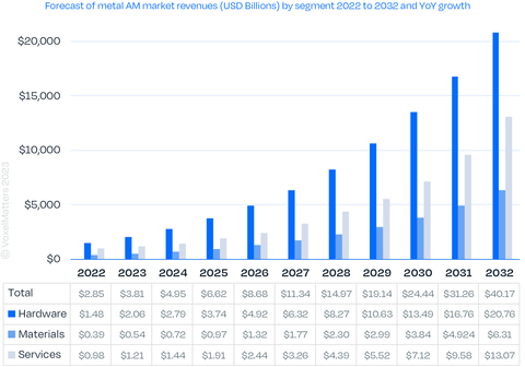 original The chart from VoxelMatters Metal AM Market 2023 report shows the current revenues and 10-year revenue forecast for the core metal additive manufacturing sector, including AM hardware, AM materials (powder, wire and other feedstock) and AM services. Total revenues, from a panel of 444 companies, was $2.85 billion (USD) in 2022. It is expected to grow at 30.3% CAGR to $40 billion by 2032. (Graphic: Business Wire)