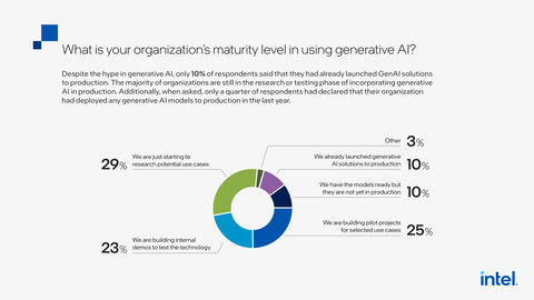 According to the annual ML Insider survey from cnvrg.io, an Intel company, 10% of respondents said they had already launched generative AI solutions to production. (Credit: Intel Corporation)