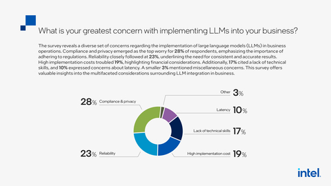 According to the annual ML Insider survey from cnvrg.io, an Intel company, AI professionals quoted a variety of concerns regarding the implementation of large language models into their companies' business models. (Credit: Intel Corporation)