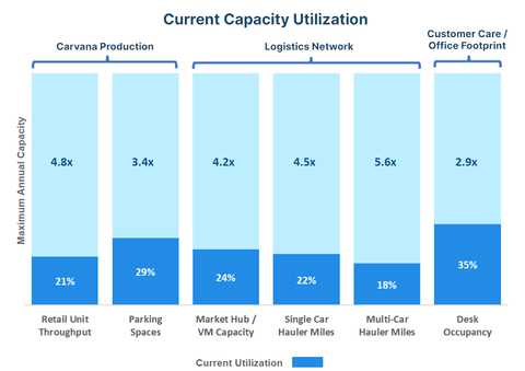 thumbnail Carvana infrastructure and operating capacity (Graphic: Business Wire)
