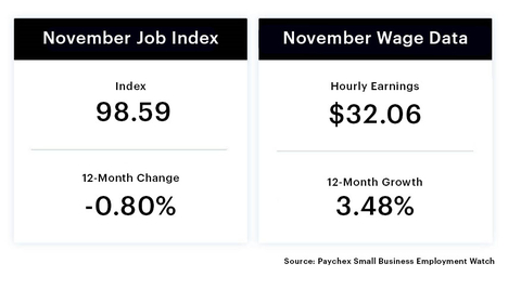 Wage growth for employees of U.S. small businesses has slowed for 17 of the last 18 months. The rate of job growth in this segment also declined 0.18% in November to 98.59. (Graphic: Business Wire)