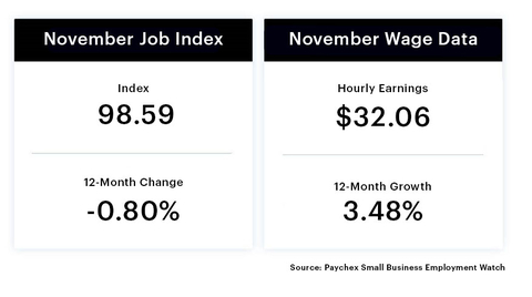 Wage growth for employees of U.S. small businesses has slowed for 17 of the last 18 months. The rate of job growth in this segment also declined <percent>0.18%</percent> in November to 98.59. (Graphic: Business Wire)