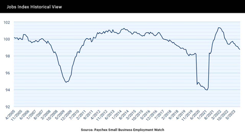 The national small business jobs index is down 0.51% from last quarter and 0.80% from last year. (Graphic: Business Wire)