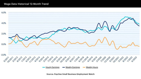 Three-month annualized wage growth among workers of U.S. small businesses is below three percent in consecutive months for the first time since January 2021. (Graphic: Business Wire)