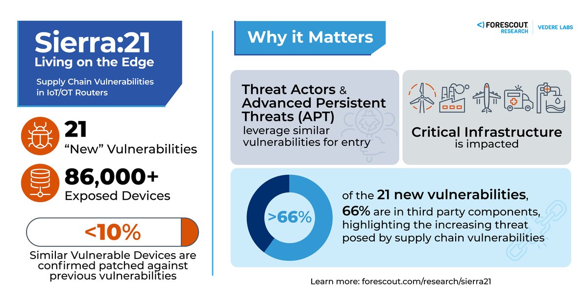 21 Critical Risk Critical Infrastructure Still at High Risk: Forescout Research ...